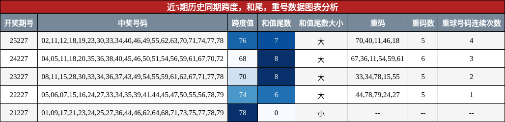 跨度分析，和尾分析，重号分析