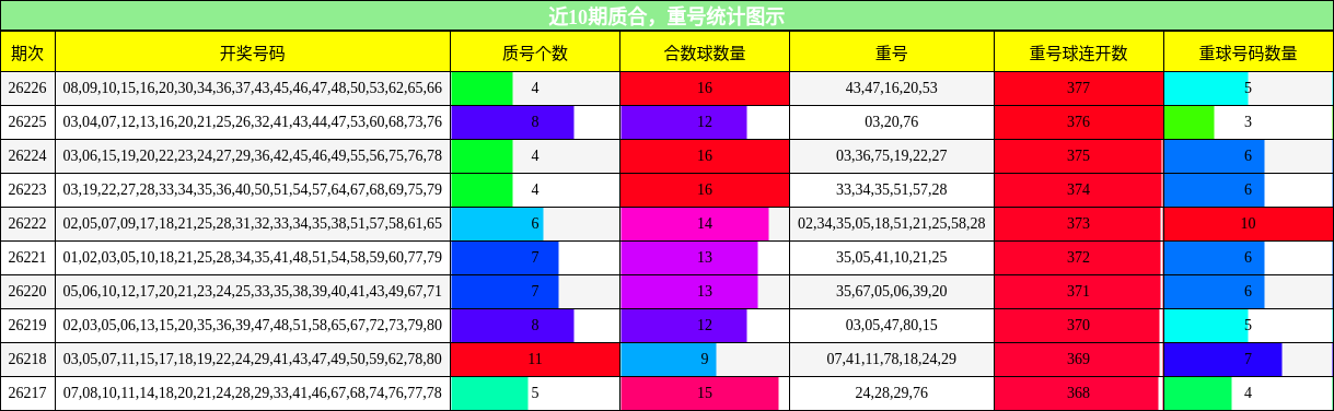 质合分析，重号分析