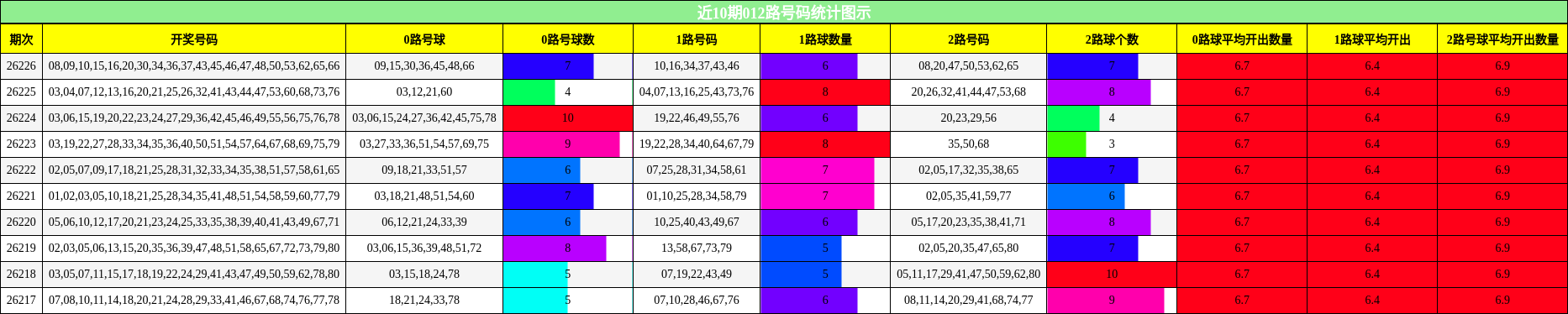 012路号码分析