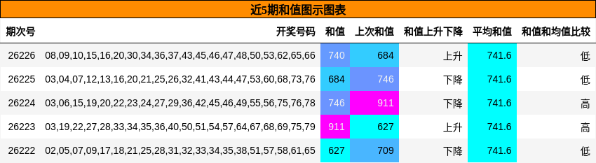 和值分析