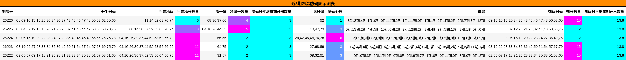 冷温热码分析