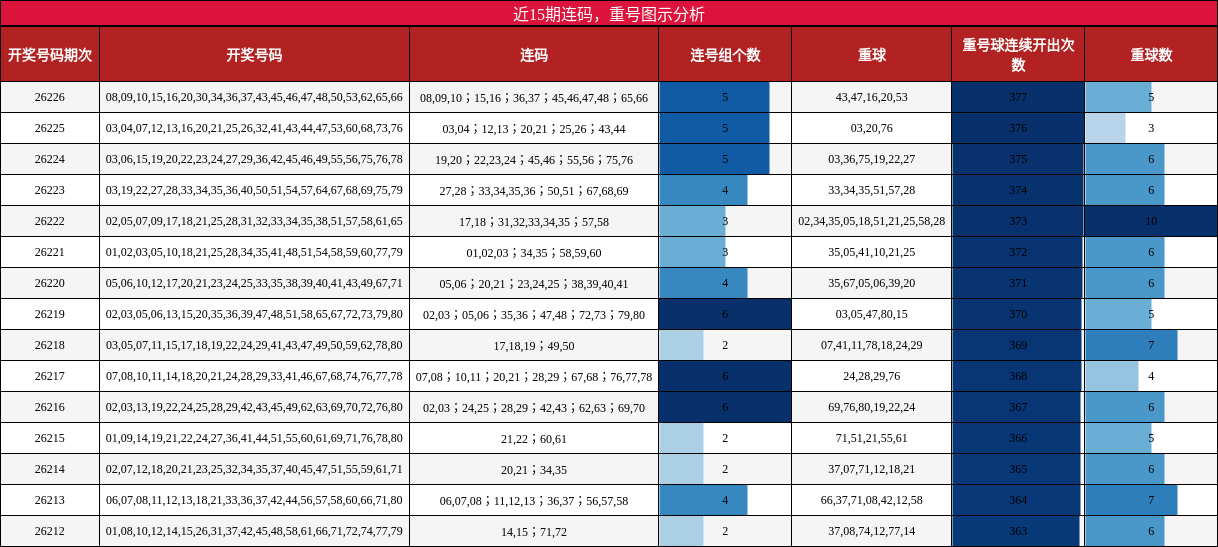 近15期连码，重号图示分析