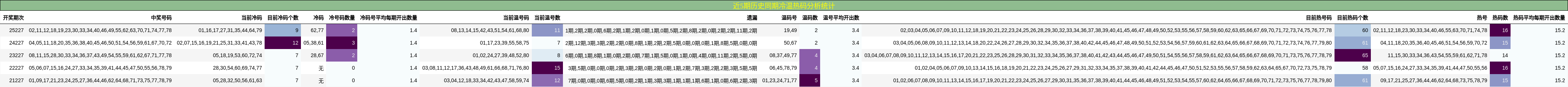 近5期历史同期冷温热码分析统计
