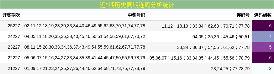 近5期历史同期连码分析统计