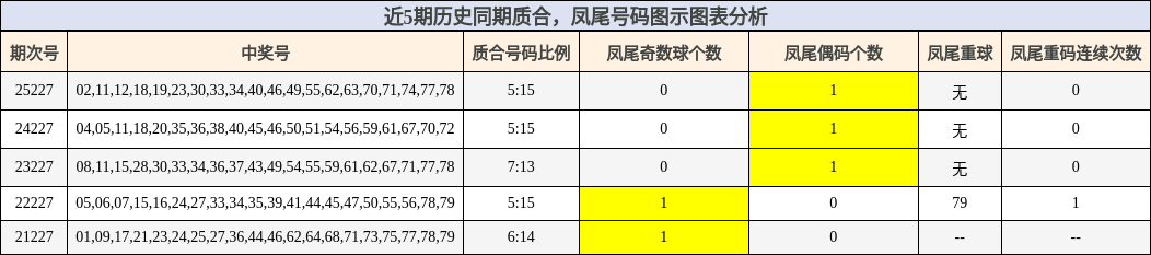 近5期历史同期质合，凤尾号码图示图表分析