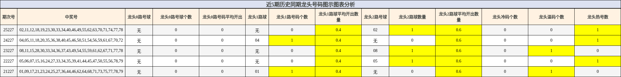 近5期历史同期龙头号码图示图表分析