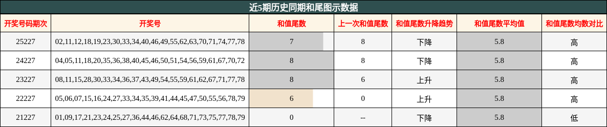 和尾分析