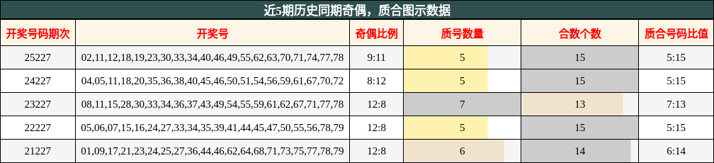 奇偶分析,质合分析