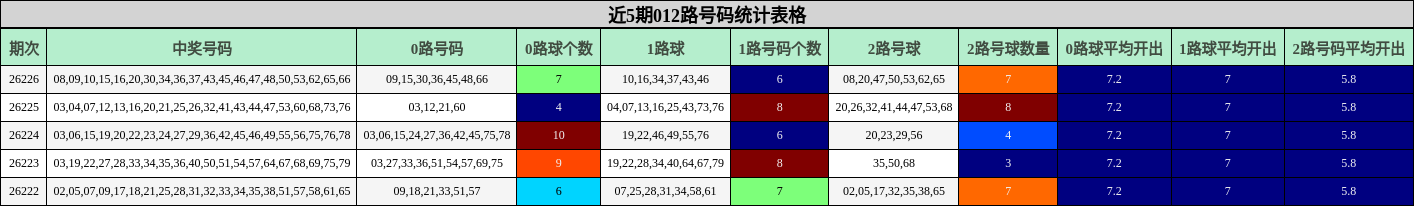 近5期012路号码统计表格