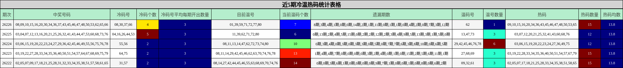 近5期冷温热码统计表格