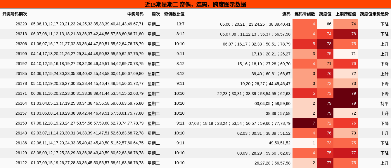 近15期星期二 奇偶，连码，跨度图示数据