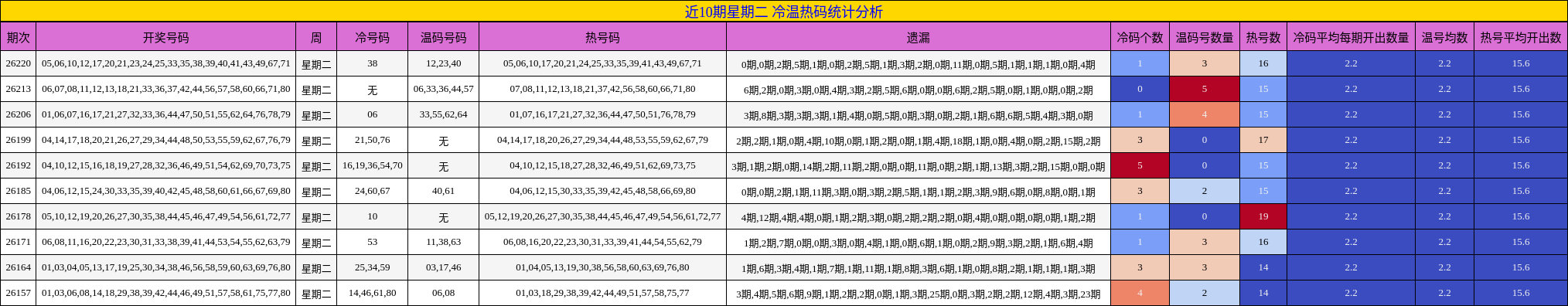 近10期星期二 冷温热码统计分析