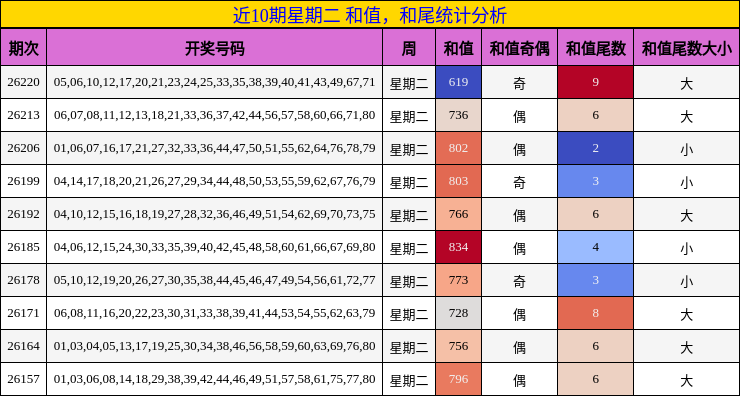 近10期星期二 和值,和尾统计分析