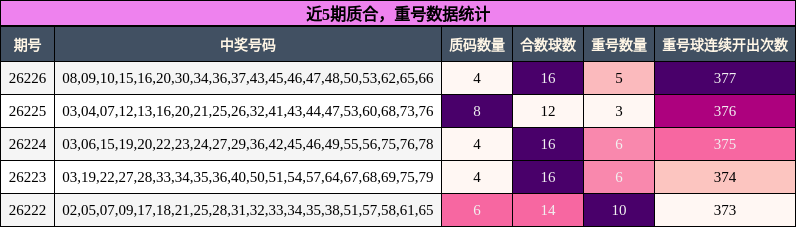 近5期质合，重号数据统计
