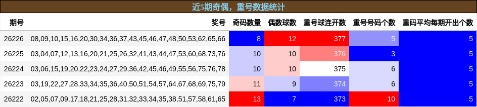 奇偶分析，重号分析
