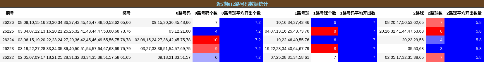012路号码分析