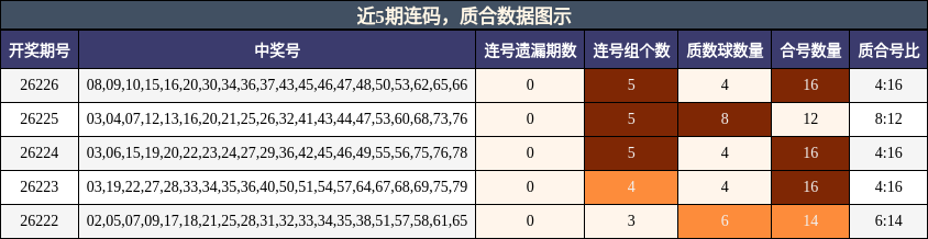 连码分析，质合分析