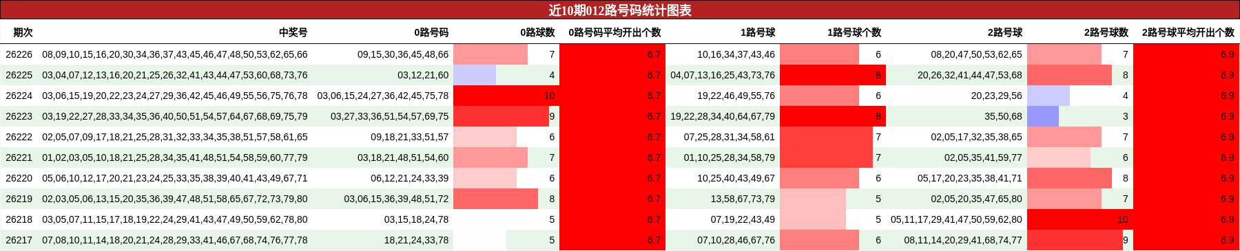 012路号码分析