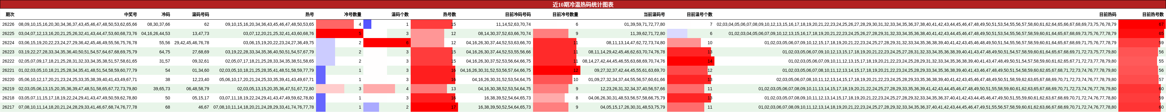 冷温热码分析