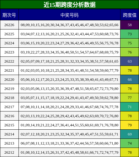 近15期跨度分析数据