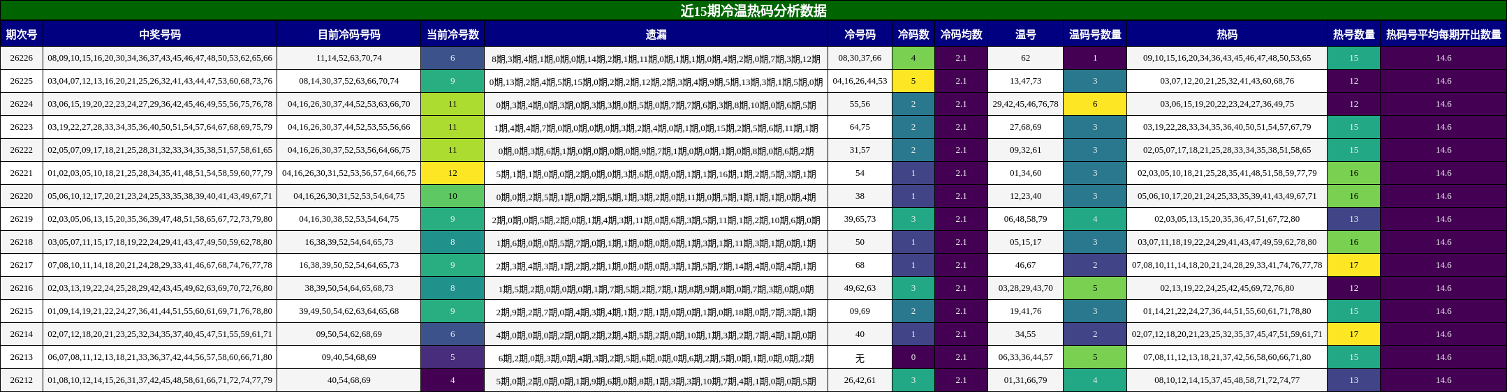 近15期冷温热码分析数据