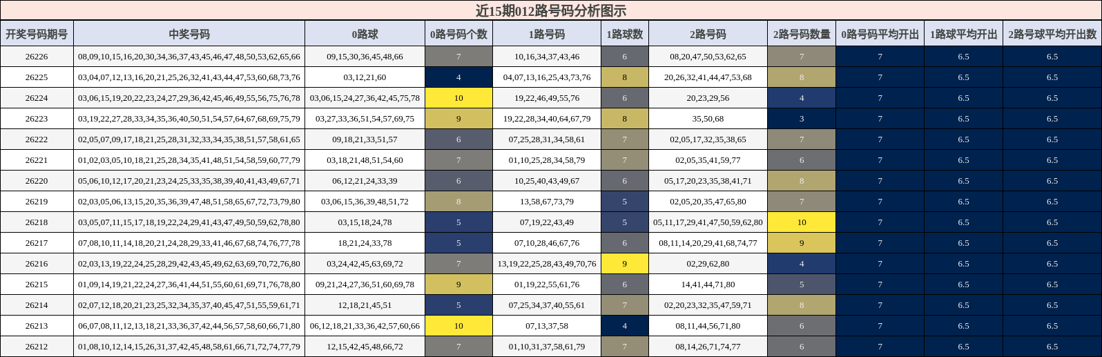 012路号码分析