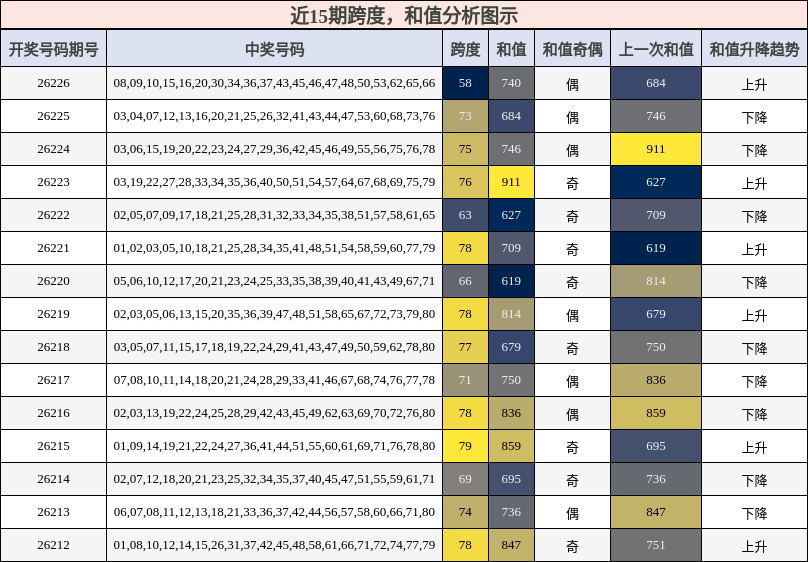 跨度分析,和值分析
