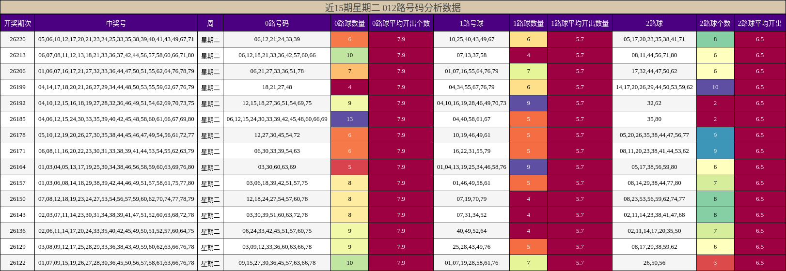 近15期星期二 012路号码分析数据