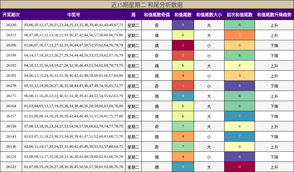 近15期星期二 和尾分析数据
