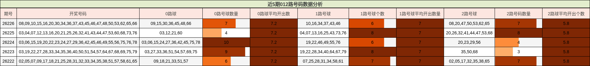 近5期012路号码数据分析