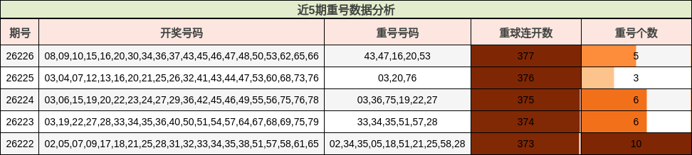 近5期重号数据分析