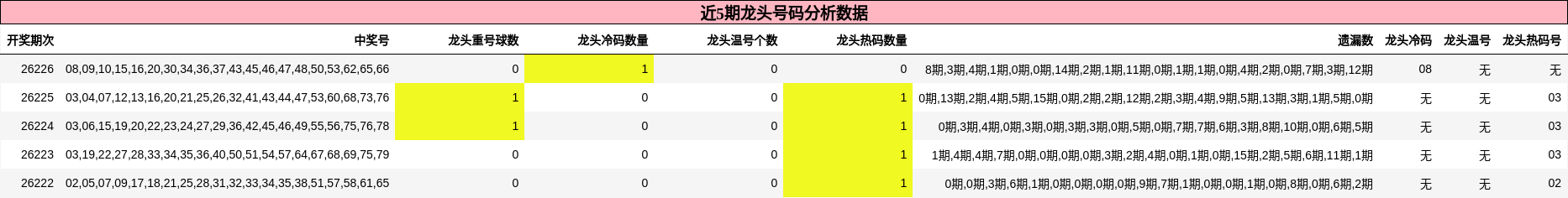 龙头号码分析