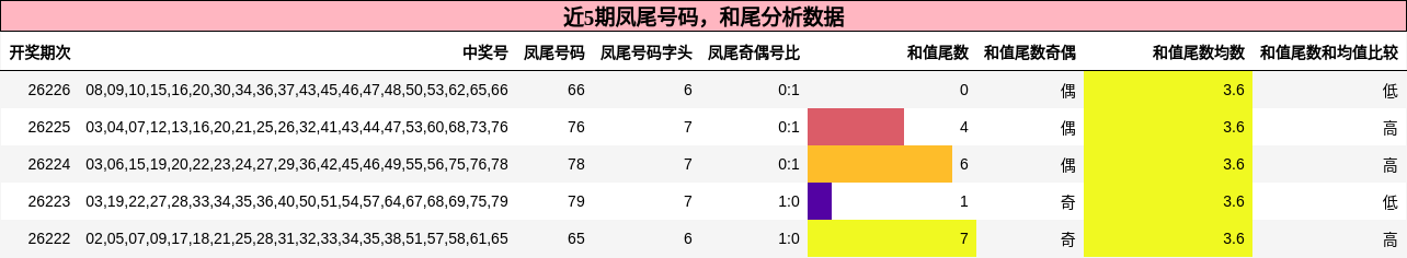 凤尾号码分析，和尾分析
