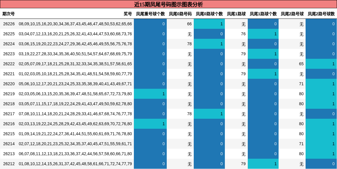 凤尾号码分析