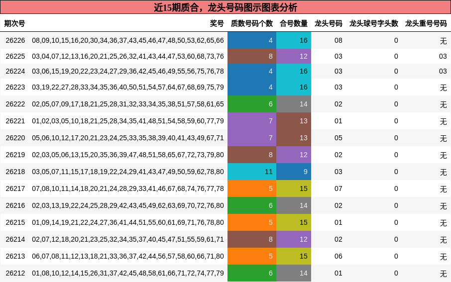 质合分析，龙头号码分析
