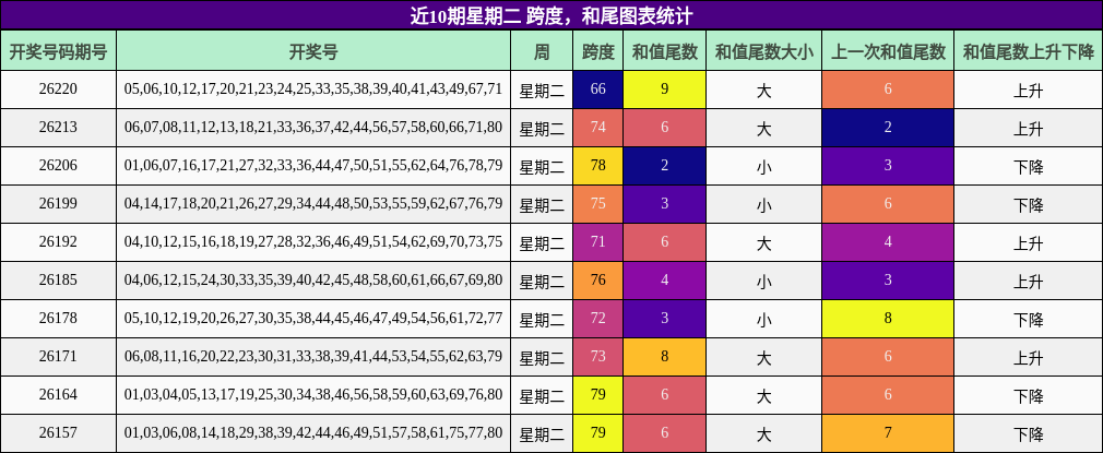 跨度分析，和尾分析