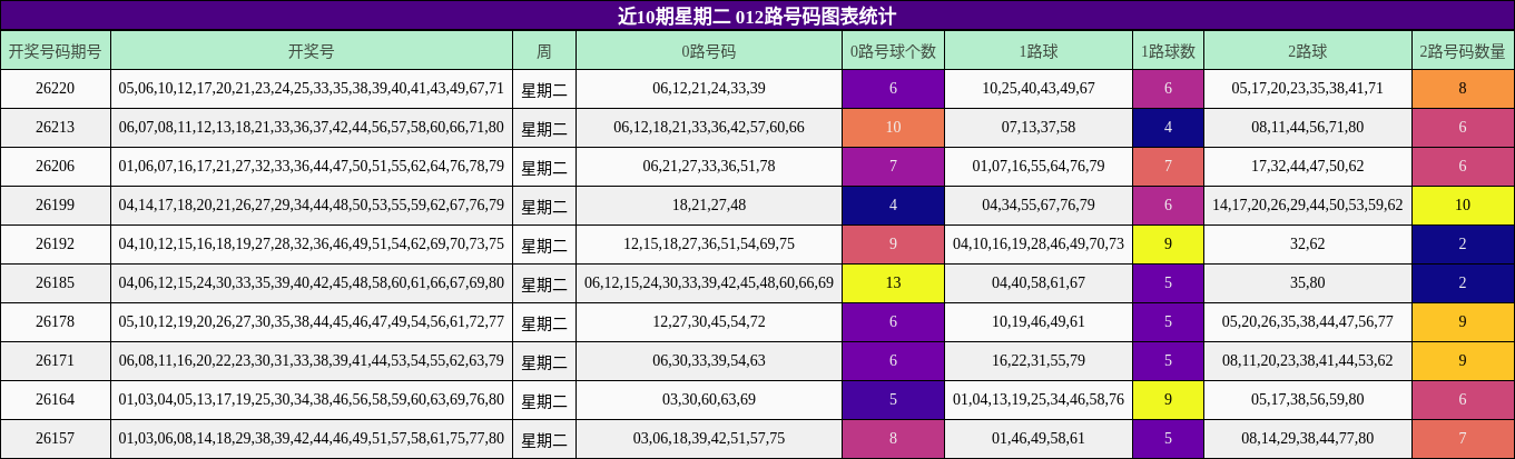 012路号码分析