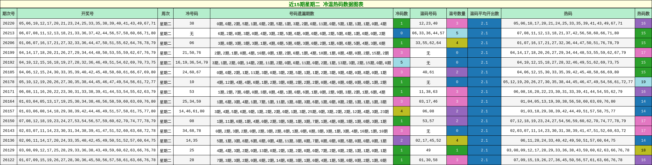 冷温热码分析
