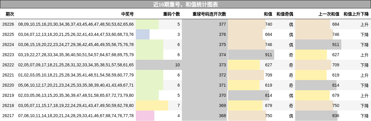 重号分析，和值分析