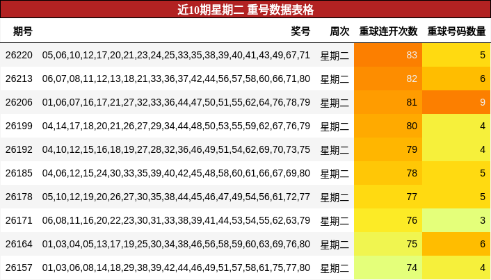 近10期星期二 重号数据表格