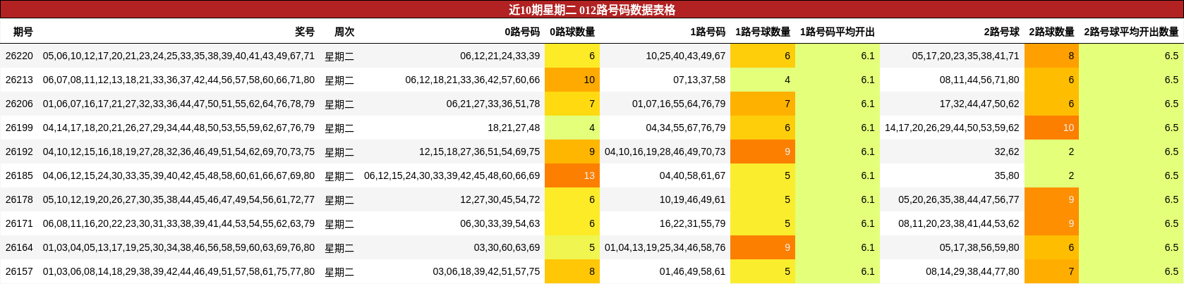 近10期星期二 012路号码数据表格