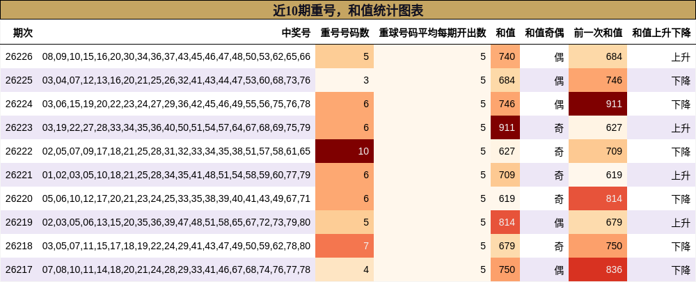 重号分析，和值分析