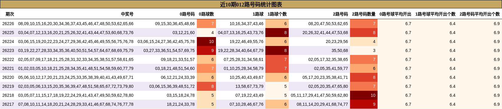 012路号码分析