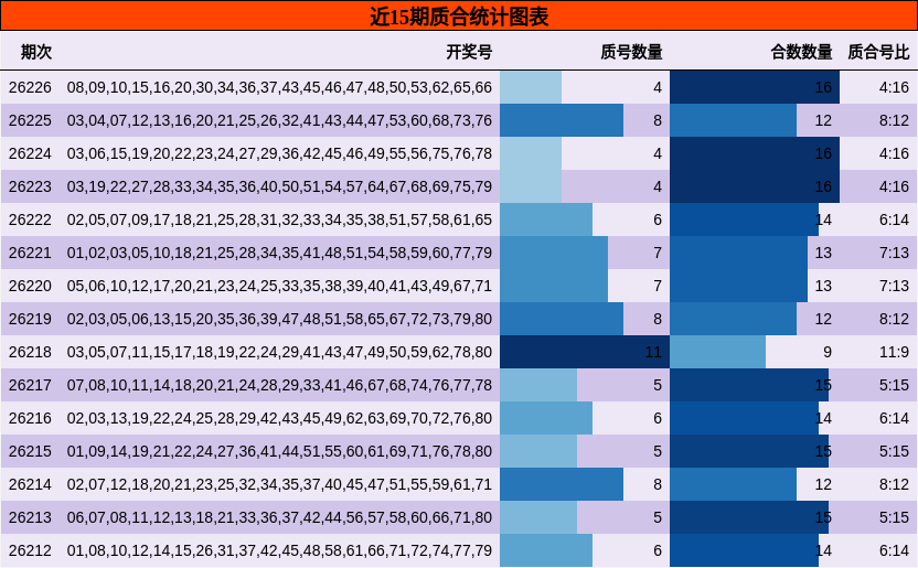 近15期质合统计图表