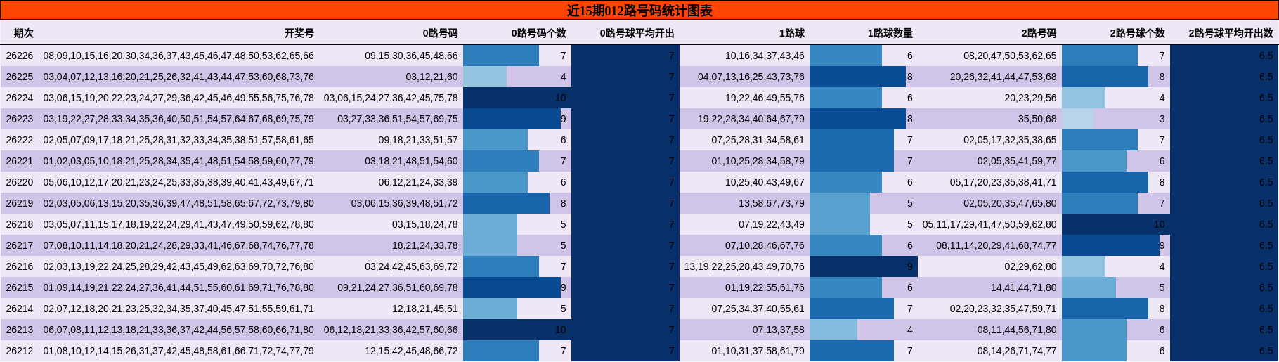 近15期012路号码统计图表