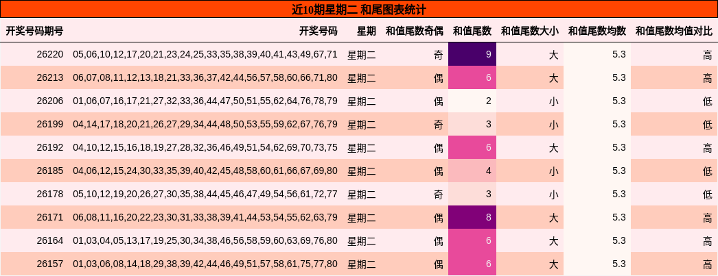 近10期星期二 和尾图表统计