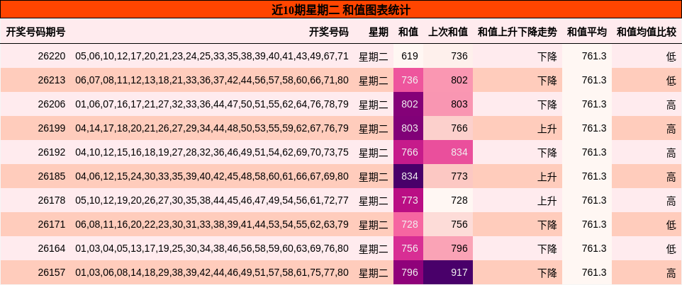 近10期星期二 和值图表统计