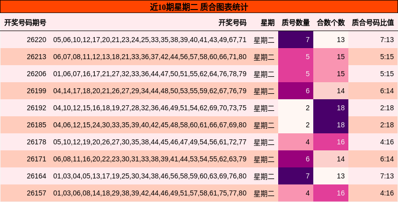 近10期星期二 质合图表统计
