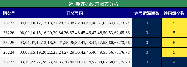 近5期连码图示图表分析
