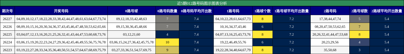 近5期012路号码图示图表分析